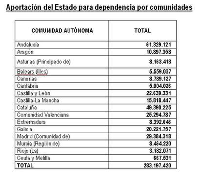 Crédito del Estado a las comunidades autónomas según el nivel acordado.