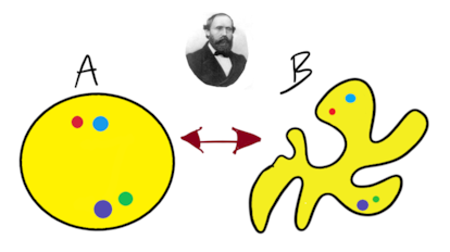 El teorema de transformación conforme de Riemann afirma que siempre hay una manera de deformar el círculo amarillo A en otra región arbitraria B (hasta aquí nada sorprendente) cuidando que todo círculo suficientemente pequeño dentro de A se transforme, sin deformarse, en otro círculo en B, y viceversa.