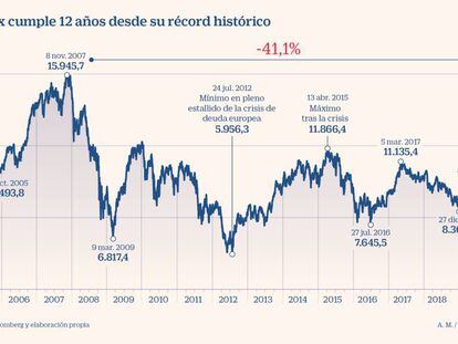 El Ibex cae el 41% desde su récord de hace 12 años sin visos de reconquistarlo