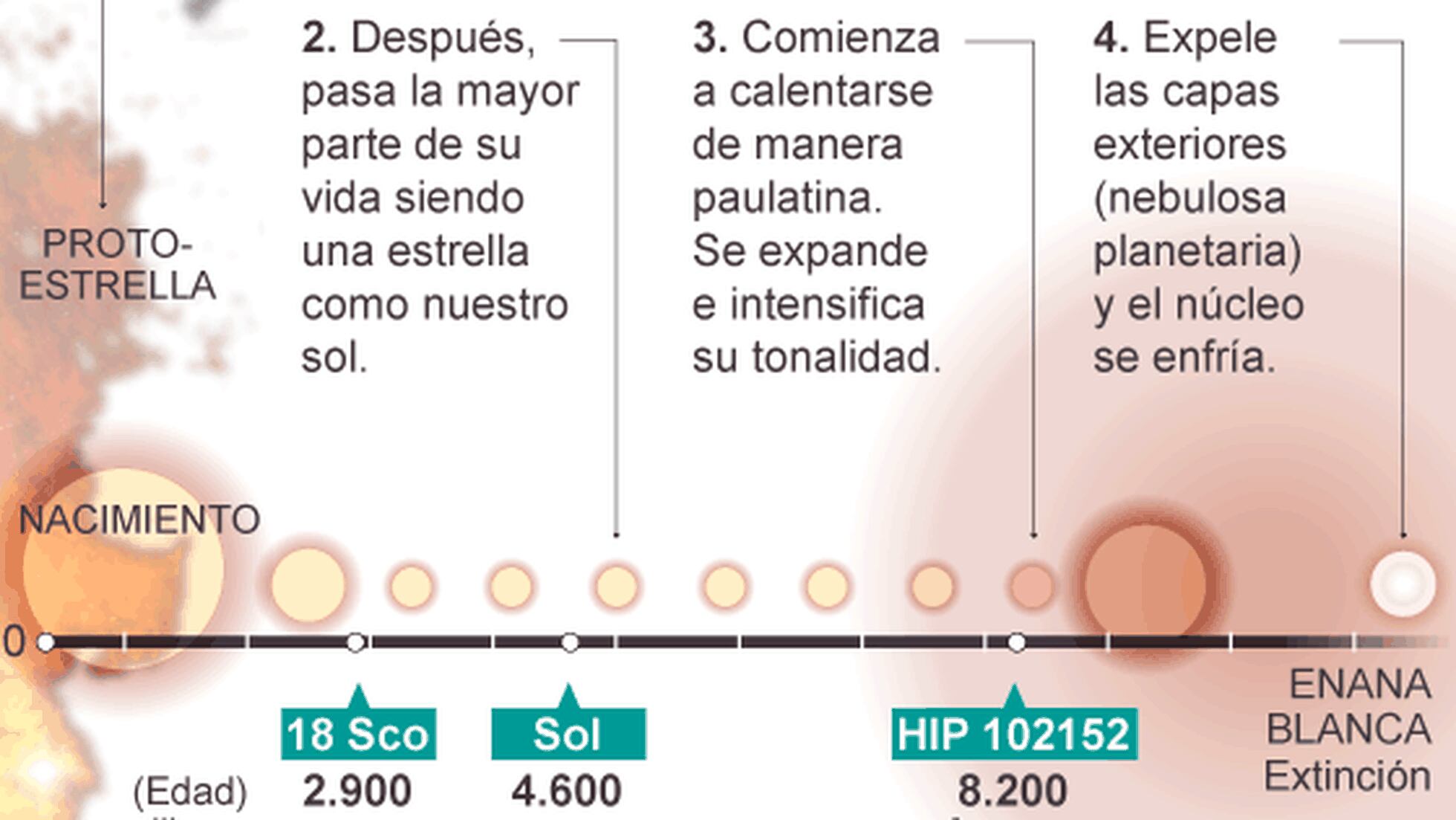 Un gemelo del Sol aporta datos sobre la evolución de nuestro astro |  Sociedad | EL PAÍS