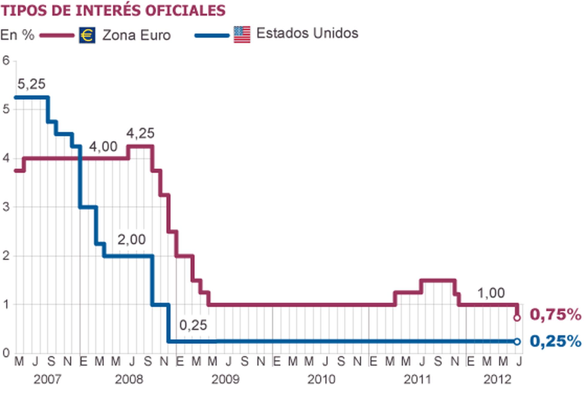 El Banco Central Europeo Rebaja Los Tipos De Interés A Un Mínimo Histórico Economía El PaÍs 0653