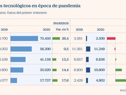 Las grandes tecnológicas resisten el colapso económico inducido por el Covid-19