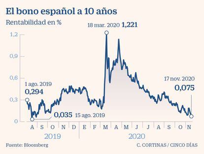 El bono español a 10 años