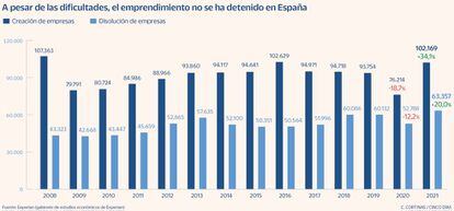 A pesar de las dificultades, el emprendimiento no se ha detenido en España
