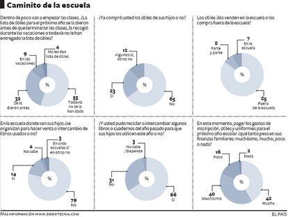 Encuesta escolar en México