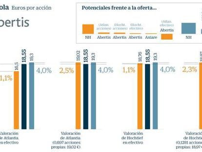 Guía para ganar hasta un 21% en Bolsa con las ofertas sobre NH, Axiare y Abertis