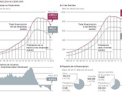 El crédito a las empresas se desploma un 27% desde los máximos de 2009