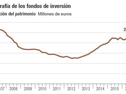 Radiografía de los fondos de inversión