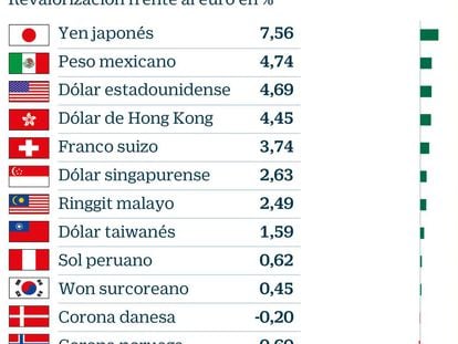 Las divisas que más subieron y las que más se depreciaron en 2018