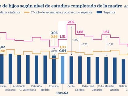 Las mujeres con estudios superiores tienen menos hijos, salvo en País Vasco y Navarra