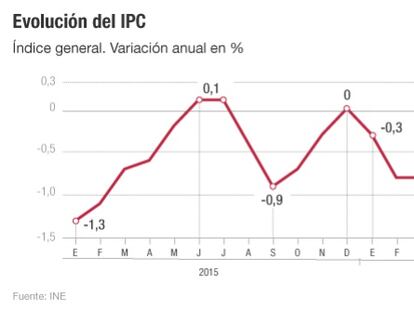 Luz y gasolina añaden medio punto a la inflación en solo un mes