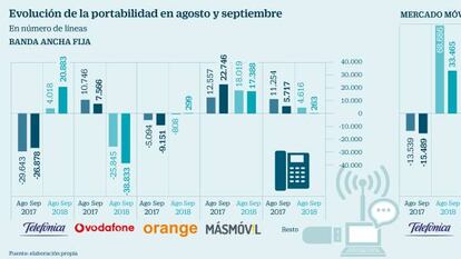 Telefónica vence en la portabilidad de banda ancha de septiembre con el tirón del fútbol