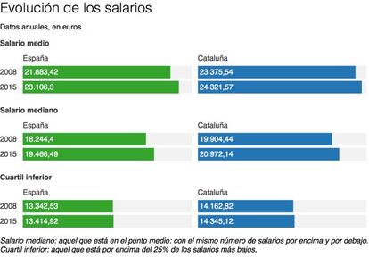 1.500 euros más en Cataluña