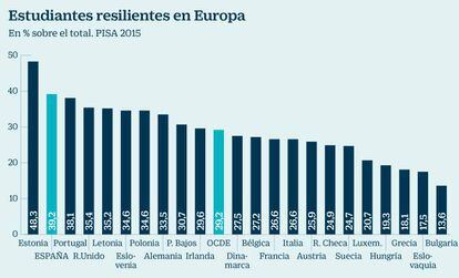 Estudiantes resilientes en Europa