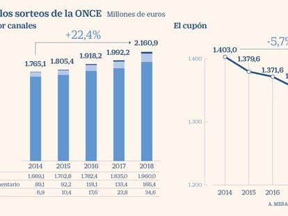 La ONCE vuelve a ingresar más de 2.000 millones con sus sorteos pese al declive del Cupón