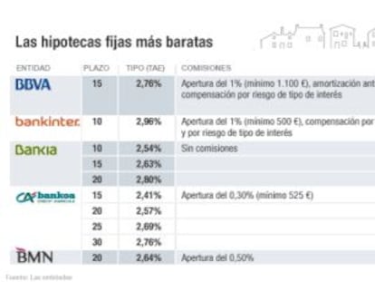 Solo cinco bancos conceden ya hipotecas fijas por debajo del 3% TAE