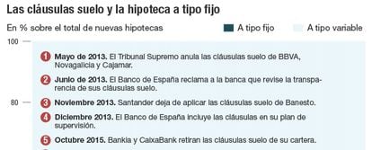 Las cláusulas suelo y la hipoteca a tipo fijo