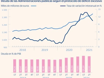 El ratio de deuda pública sobre el PIB baja por primera vez desde el inicio de la crisis del Covid