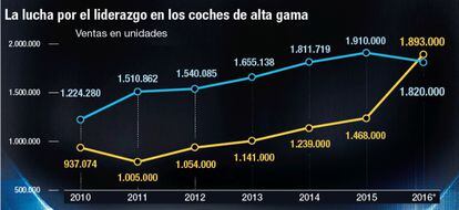 La lucha por el liderazgo en los coches de alta gama