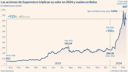 Las acciones de Supermicro triplican su valor en 2024 y vuelan en Bolsa