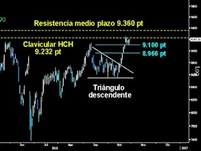 SOPORTE CLAVE EN EL IBEX. El último hueco abierto al alza sobre los 9.100 puntos resistió ayer el segundo zarpazo bajista. Mientras el selectivo español mantenga en pie este gap, tendrá opciones de romper la clavicular del gran HCH del medio plazo sobre los 9.232 puntos. Pero si los osos cierran el citado hueco, deberá consolidar la vertical y vertiginosa proyección mínima del Triángulo descendente. En primera instancia podría descender hasta los 8.966 puntos.