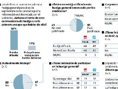 Huelga minoritaria, pero justificada