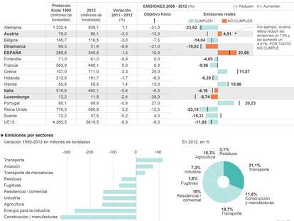 Fuente: Agencia Europea del Medio Ambiente.