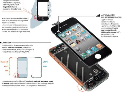 El problema de la antena en el Iphone 4