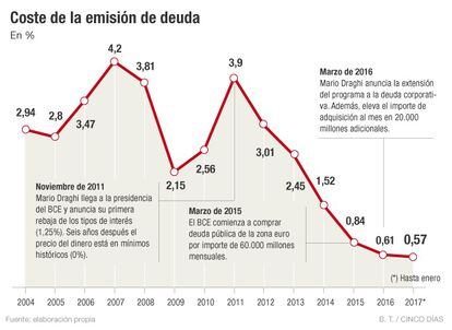 Coste de emisi&oacute;n de deuda