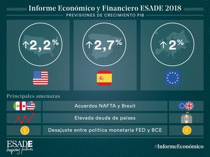 ESADE prevé una ligera desaceleración en el crecimiento de la economía española en 2018