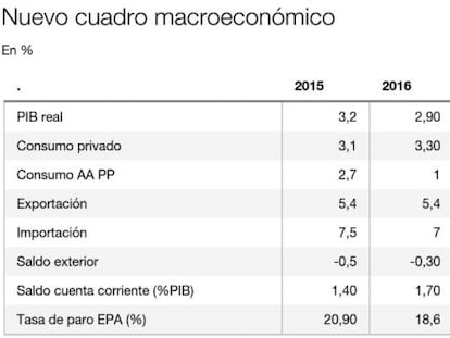 El Gobierno prevé "cuatro años de crecimiento económico"