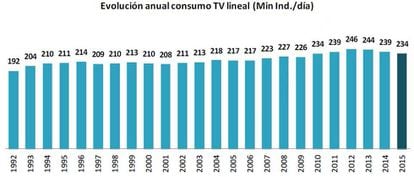 Evolución del consumo de televisión. Fuente: Estudio Barlovento. Datos Kantar Media