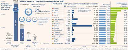 El impuesto de patrimonio en España en 2020