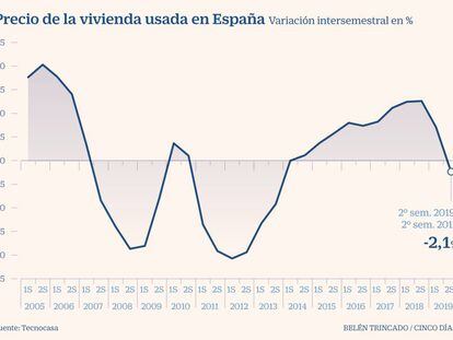 Madrid y Barcelona marcan el ritmo de la caída del precio de la vivienda
