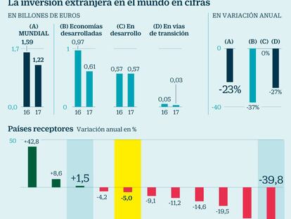 El parón en China provoca un frenazo de la inversión extranjera en el mundo