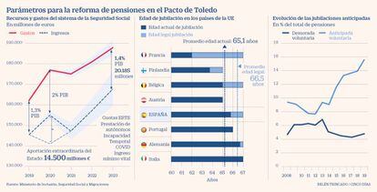 Parámetros para la reforma de pensiones en el Pacto de Toledo
