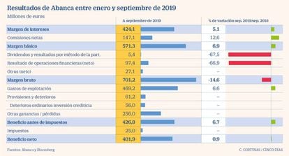 Resultados de Abanca entre enero y septiembre de 2019
