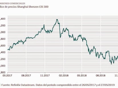 Fuente: Refinitiv Datastream