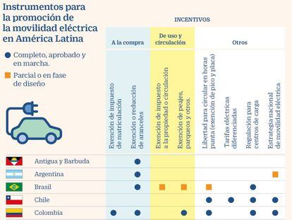 Instrumentos fiscales para promocionar el coche eléctrico en Latinoamérica