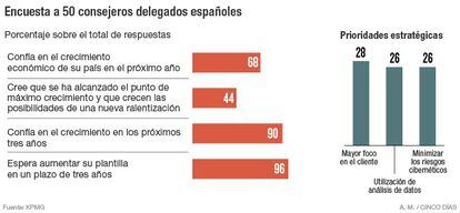 Encuesta a consejeros delegados españoles