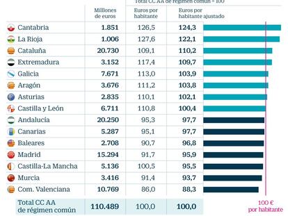 Presupuestos: Nueva victoria del statu quo autonómico