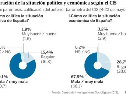 Ocho de cada diez españoles estaban descontentos con la política en vísperas del 26-J