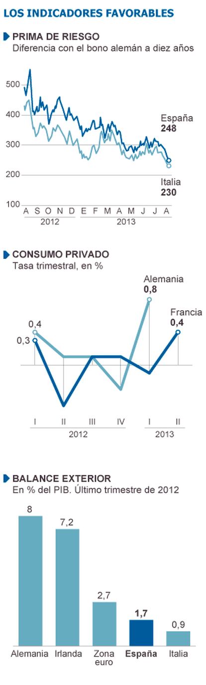 Fuente: Eurostat, Bloomberg, BCE, OCDE.