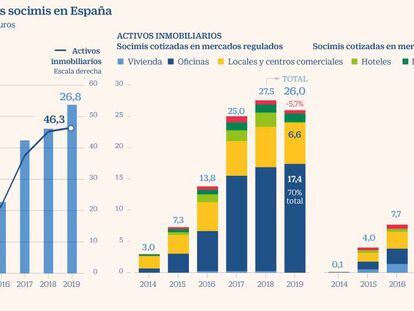 El Banco de España considera que un mayor peso de las socimis rebajará los alquileres