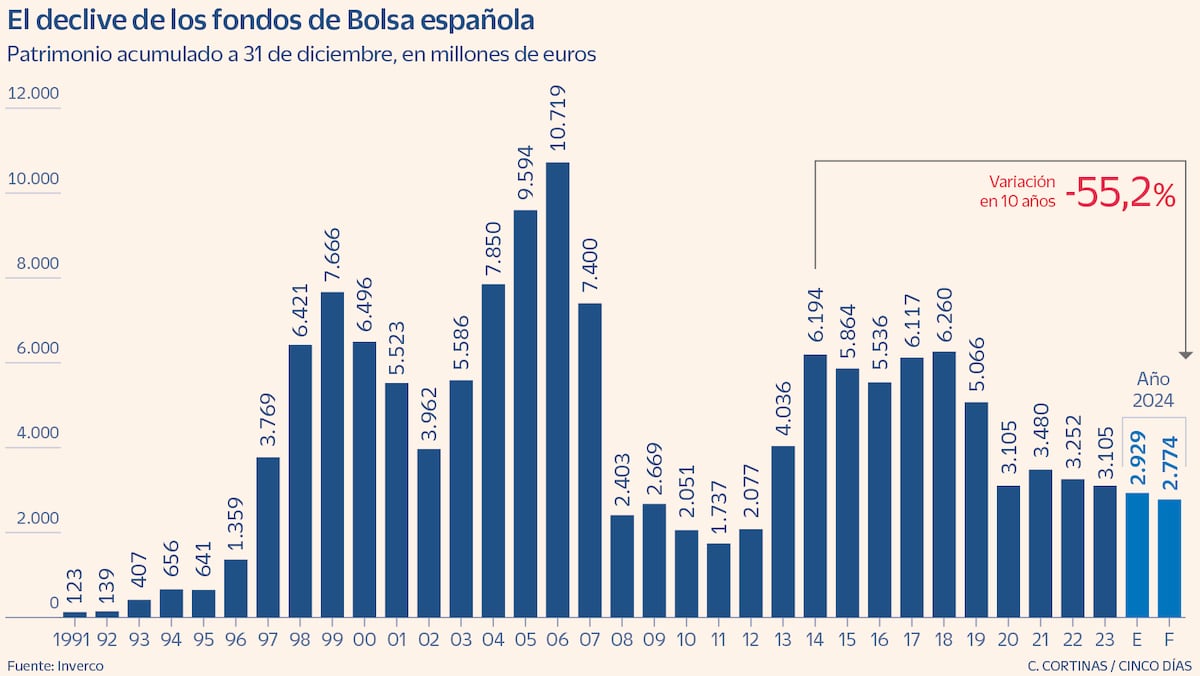 Fundos bolsistas espanhóis em perigo de extinção: gerem metade do dinheiro que geriam em 2014 |  Fundos e Planos