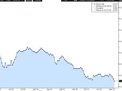 Evolución del euríbor a 12 meses.