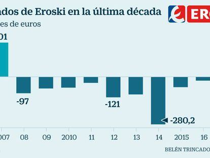 El Grupo Eroski vuelve a beneficios 10 años después: ganó 33 millones en 2017