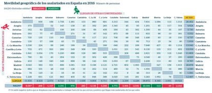 Movilidad geográfica de los asalariados en España en 2016