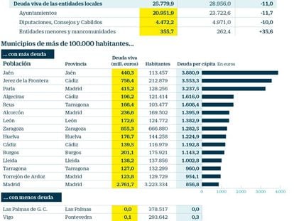 La deuda municipal cae un 11%: estos son los ayuntamientos más endeudados de España