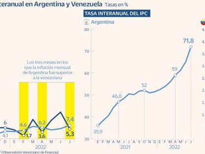La inflación en Argentina ya compite de ‘tú a tú’ con la venezolana